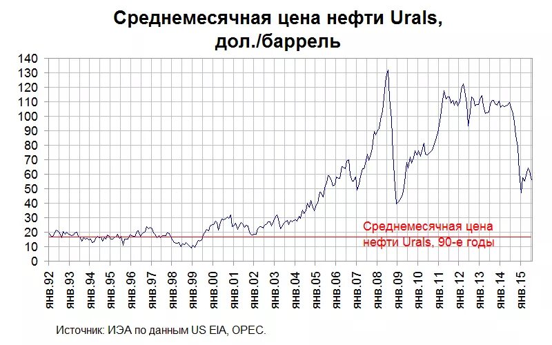 Стоимость нефти по годам. Цены на нефть таблица. Цены на нефть по годам таблица. График стоимости барреля нефти по годам.