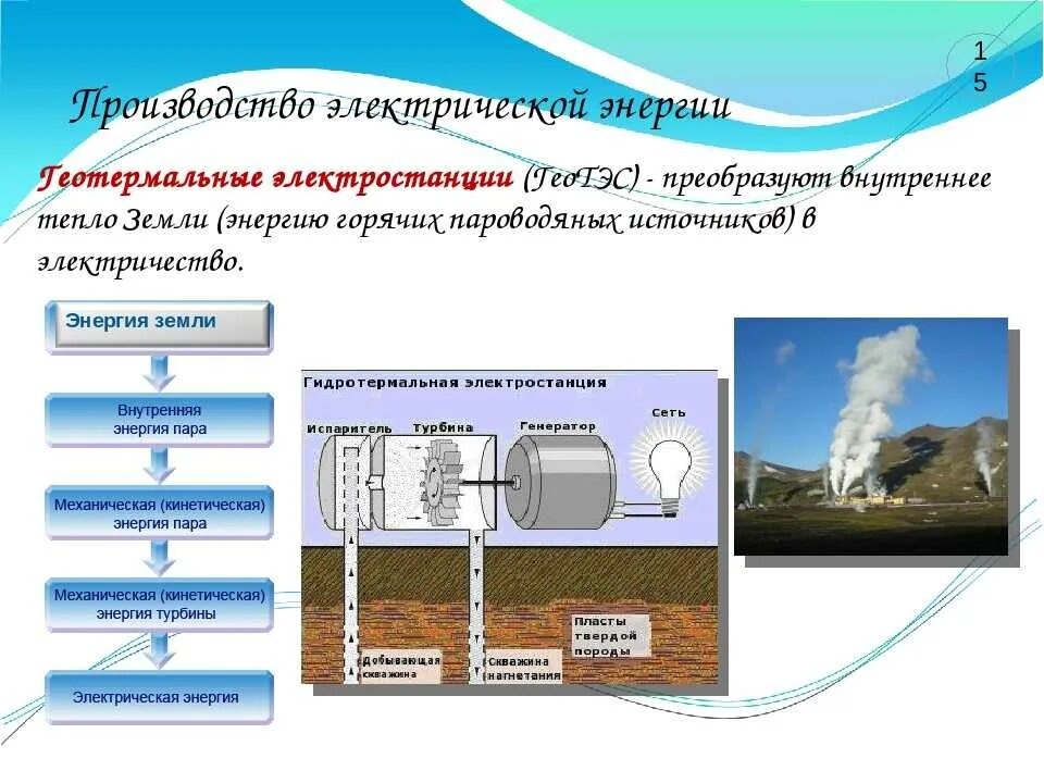 Как человек использует тепловую энергию земли. Гидротермальная электростанция схема. Геотермальная электростанция схема. Геотермальные источники энергии. Типы геотермальной энергии.
