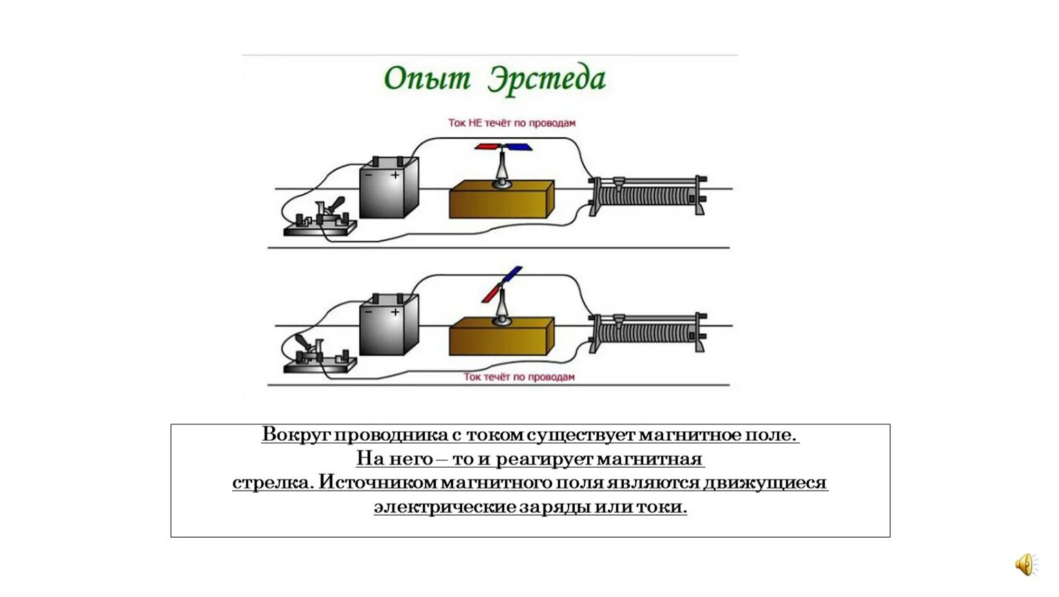 Вокруг проводника с током существует магнитное поле. Опыты магнитного поля вокруг проводника с током. Вокруг проводника с током существует поле. Опыт Эрстеда магнитное поле.