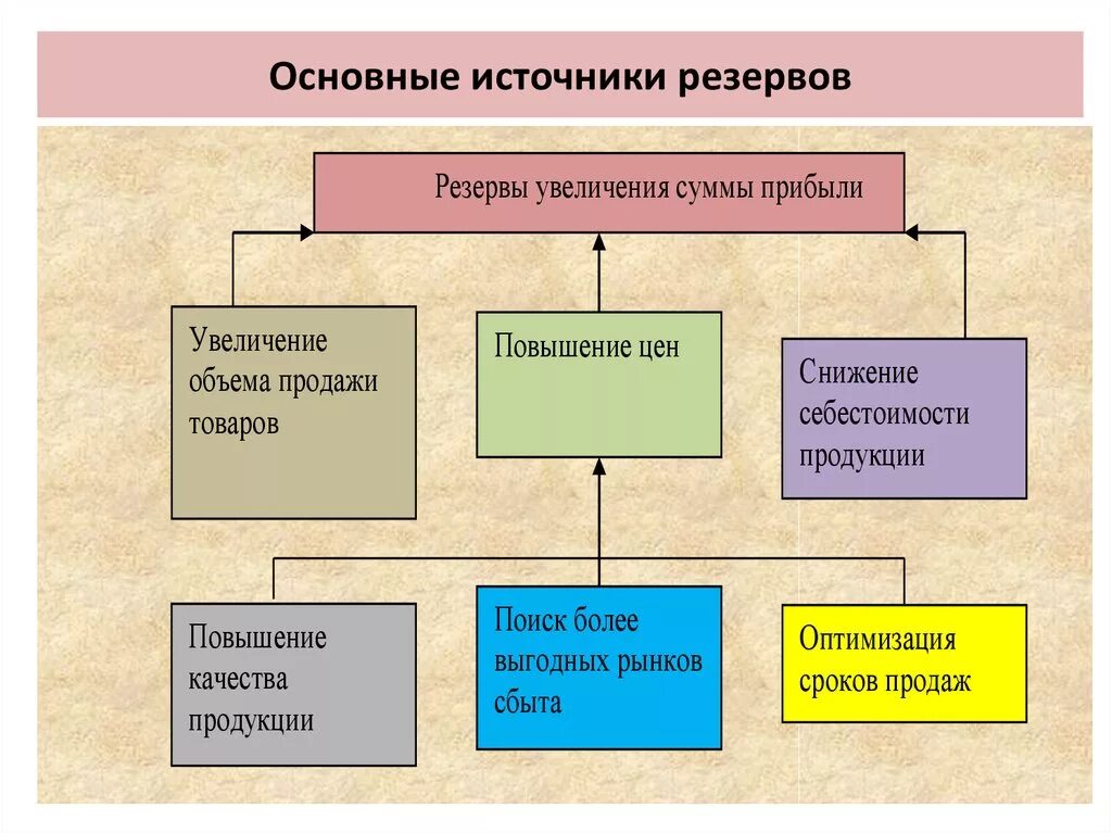 Основные источники резервов. Что такое стандартные источники. Основные источники резервов увеличения прибыли. Существенные источники. Бухгалтерский учет резервов организации