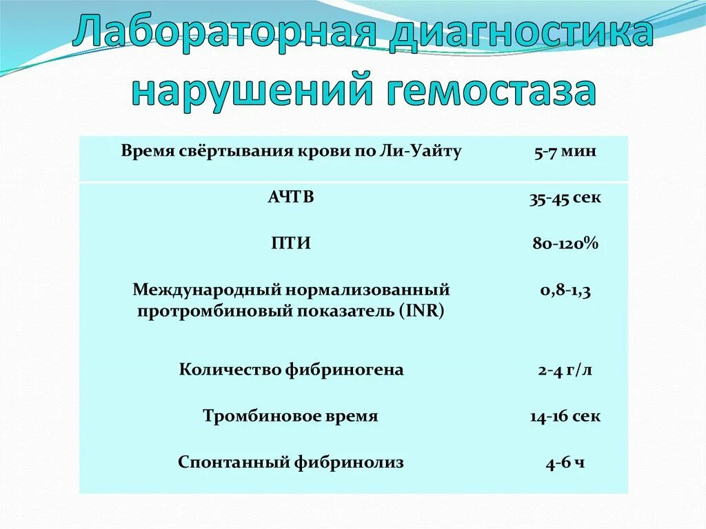 Свертывание крови тест. Лабораторные показатели нарушения гемостаза. Лабораторная диагностика нарушений свёртывания крови. Норма показателей свертывания крови. Свертываемость крови по ли Уайту норма.