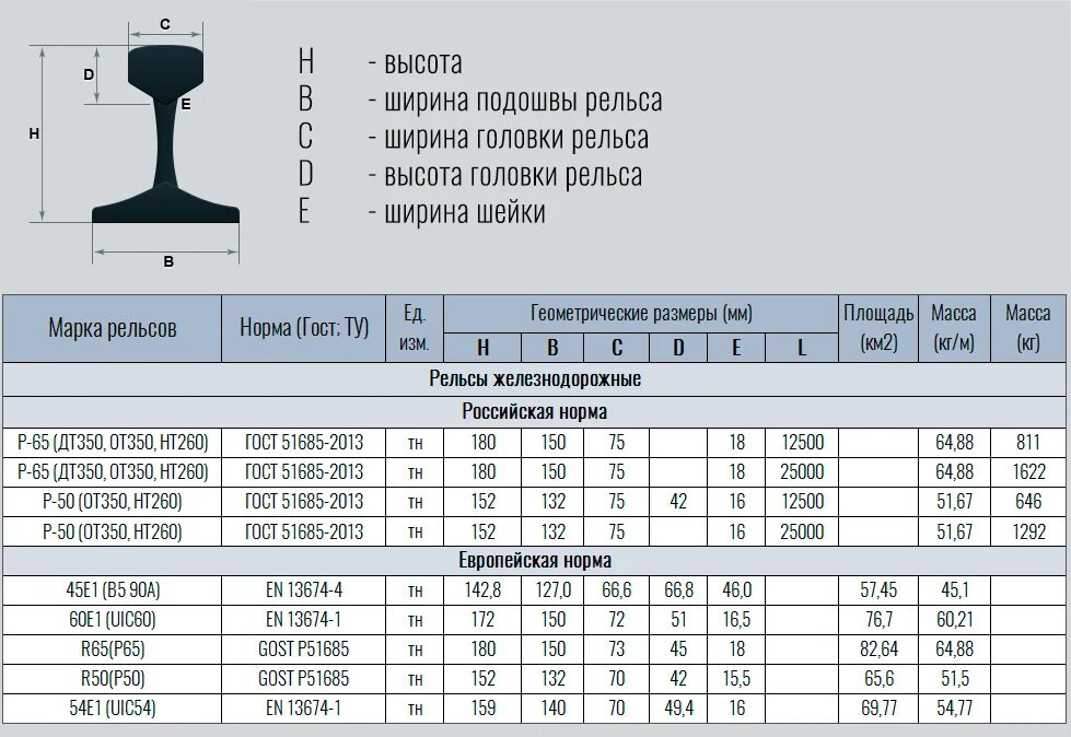 Какая длина рельсов. Параметры рельса р75. Ширина головки рельса р65. Вес рельса р-65 в 1 метре. Размеры рельсов р-65.