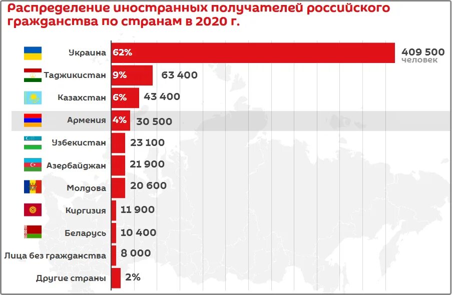 Численность армении на 2023 год. Гражданство РФ статистика. Граждане каких стран получали гражданство РФ. Статистика получения российского гражданства по странам. Гражданство России статистика.