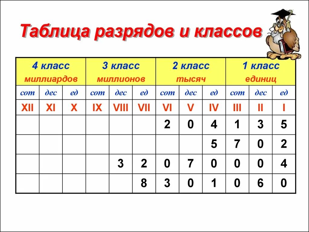 Таблица разрядов и классов. Таблица разрядов 4 класс. Класс единиц таблица. Класс миллионов таблица.