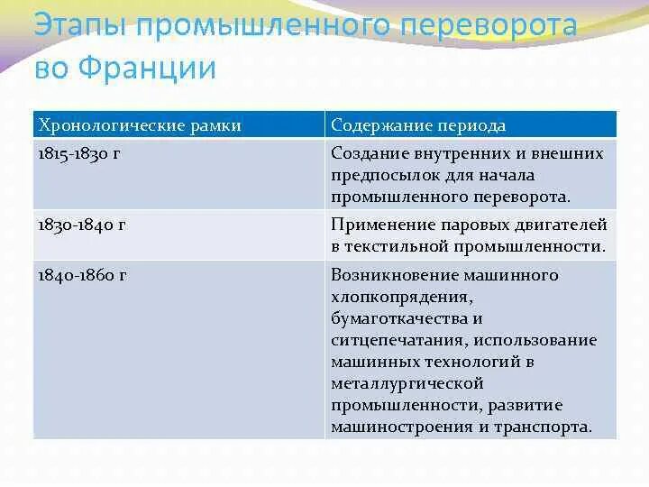 Этапы промышленного переворота во Франции. Особенности французской промышленной революции. Предпосылки промышленного переворота во Франции. Причины промышленного переворота во Франции.