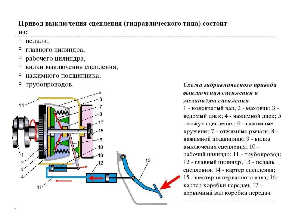 Привод сцепления состоит. Устройство механического привода выключения сцепления. Гидравлический привод сцепления состоит из. Схема механического привода. Привод сцепления автомобиля