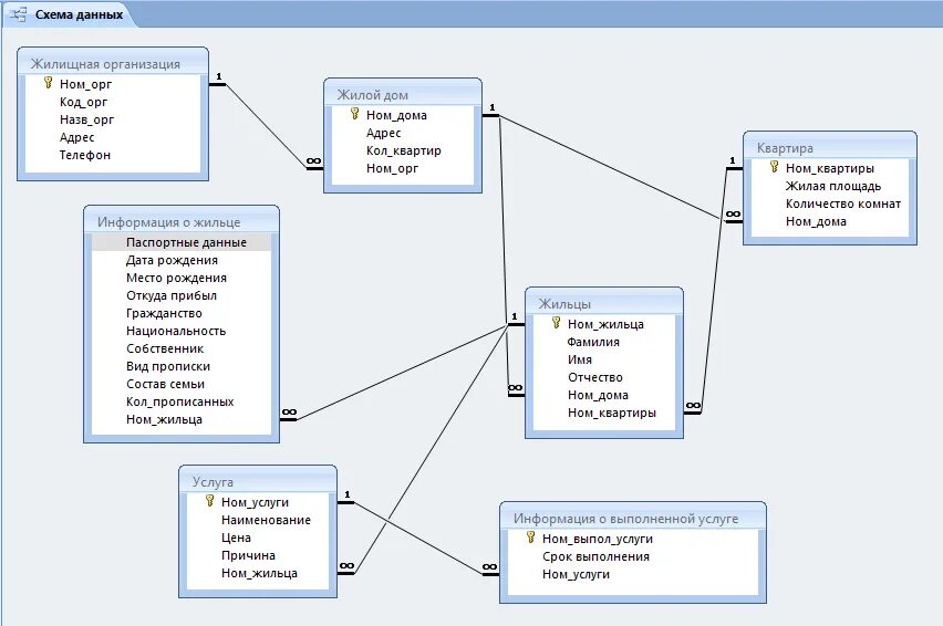 База данных родственники. Схема БД ЖКХ. Схема данных базы данных пример access. Схема данных БД сельскохозяйственного предприятия. Реляционная модель строительная компания в access.