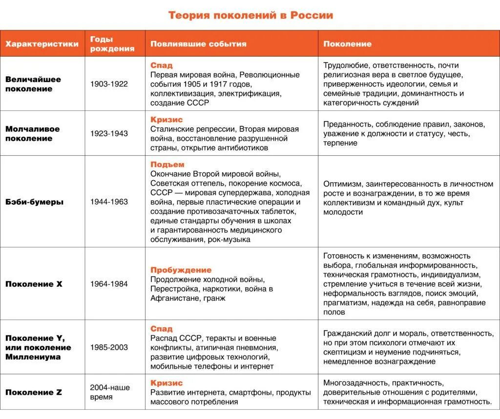 Сколько есть поколений. Поколение бумеров и зумеров года. Поколения по годам зуммеры. Теория поколений в Росси. Таблица поколений зуммеры бумеры.