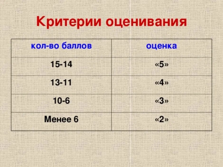 Тест состоящий из 10 вопросов. 15 Баллов какая оценка. Критерии оценивания 15 баллов. Оценка в это какая оценка. 6/10 Какая оценка.