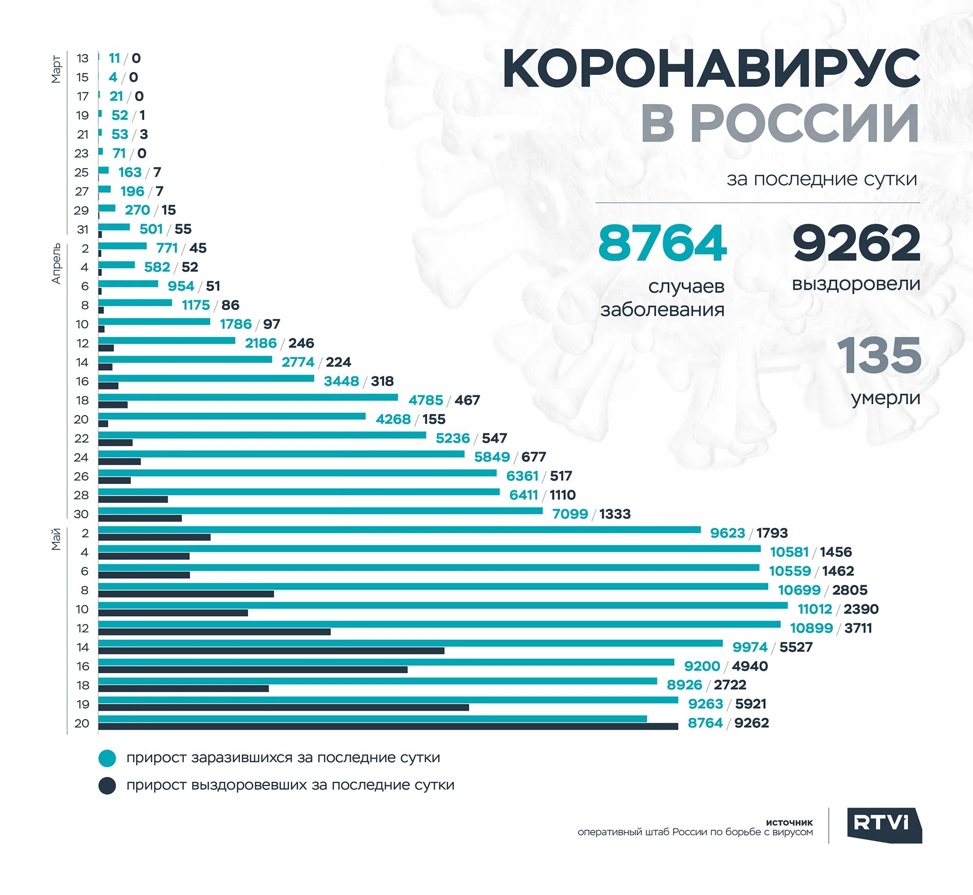 Сколько заболевших коронавирусом данные. Статистика коронавируса в россии. россич коронавирус статистика. заболеваемость коронавирусом в россии. коронавирус за последние сутки.
