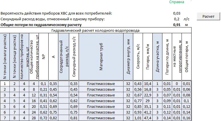 Нормативы потерь воды. Гидравлический расчет водоснабжения эксель. Программа для расчёта водоснабжения. Гидравлический расчет водопровода программа. Таблица расчета ГВС.