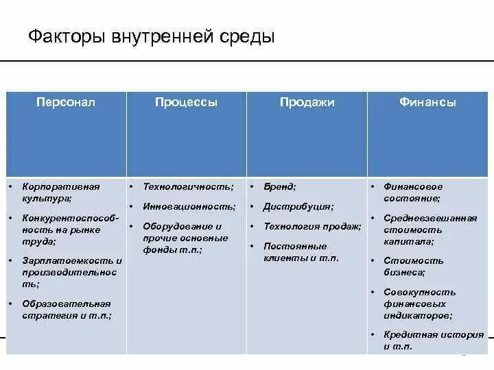 Анализ факторов внешней финансовой среды. Внешние возможности и угрозы предприятия. Среда функционирования предприятия. Персонал описание компонентов внутренней среды. Технологические факторы внутренней среды организации.