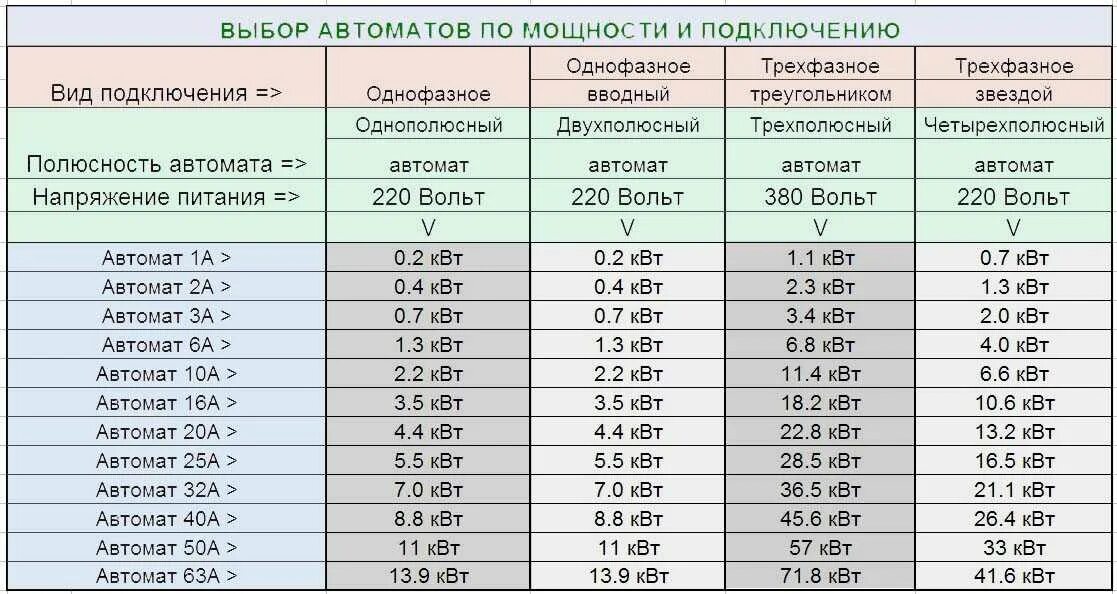 Таблица выбора номинального тока автоматического выключателя. Таблица выбора автомата по мощности 220 вольт. Автоматический выключатель на 30 КВТ 380в. Автомат 16 ампер таблица мощности. Какая мощность в квартире