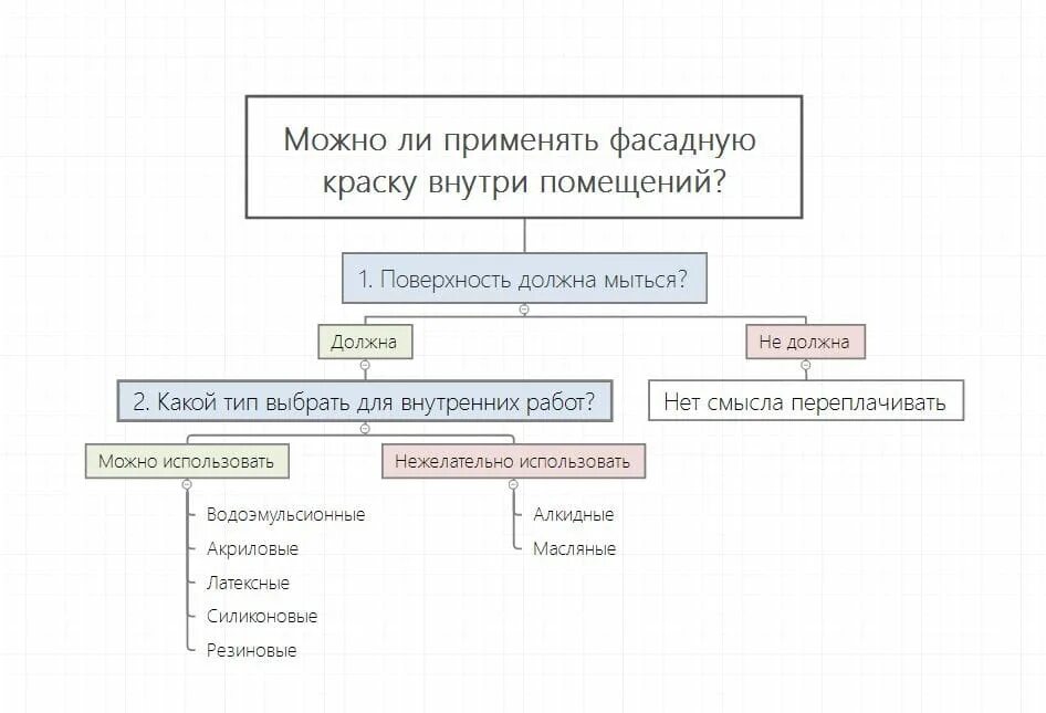 Фасадную краску внутри помещения. Фасадную краску внутри помещения