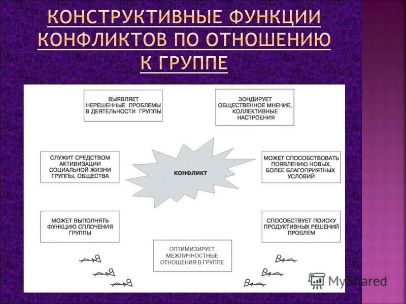 Характеристика конструктивных конфликтов. Характеристика конструктивных конфликтов. Разрешение конфликта характеристика. Причины конструктивных конфликтов. Конструктивные и деструктивные функции конфликта.