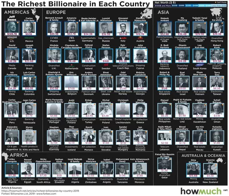 Industries that make billionaires код