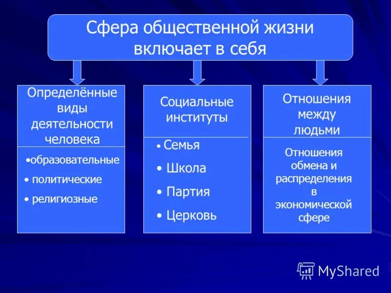 Общество включает в себя весь окружающий человека