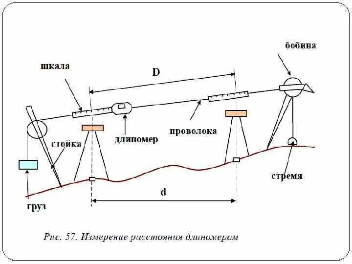 Линейный метод предназначен для. Линейный метод предназначен для