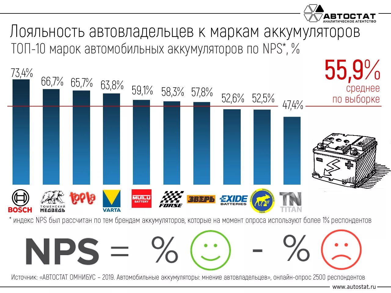 Бренды аккумуляторов. Автостат. Автомобильные аккумуляторы топ 10. NPS на автомобильном рынке. Рейтинг качества автомобильных аккумуляторов