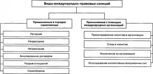Санкции в международном праве. Виды международно правовых санкций. схема санкций в международном праве.