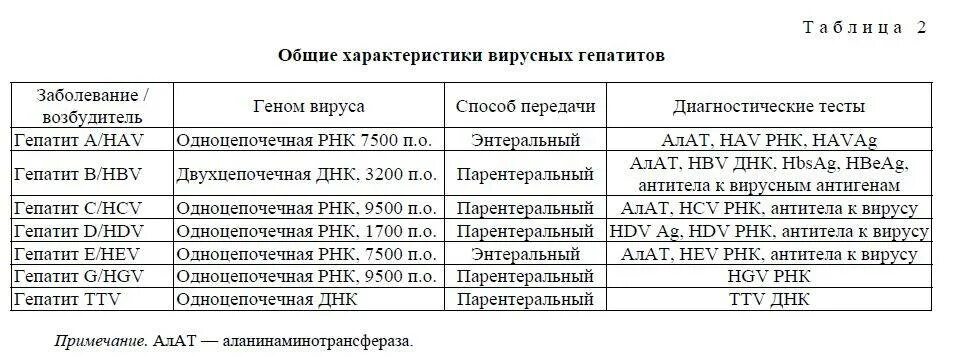 Что значит вгс. Выявление РНК вируса гепатита с HCV. Анализ ПЦР И РНК на гепатит. Расшифровка. РНК вируса гепатита с количественное исследование норма. ПЦР на гепатит б количественный норма.