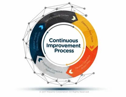 Foster Continuous Improvement Mazamo Corp.