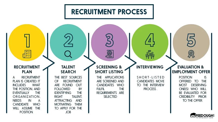 Recruitment process. HR Recruitment process. Steps of Recruitment. Recruiting process. Apply process