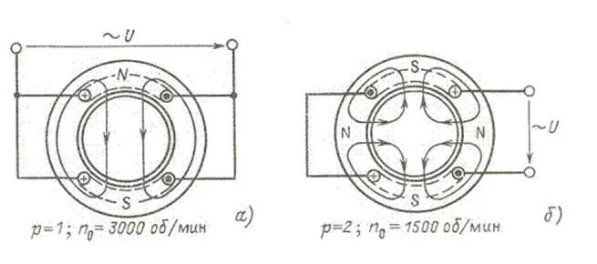 Число пар полюсов асинхронного двигателя. Схема соединения обмотки двигателя 3000 оборотов. Изменение пар полюсов асинхронного двигателя. 3 Пары полюсов асинхронного двигателя. Сколько полюсов в двигателе