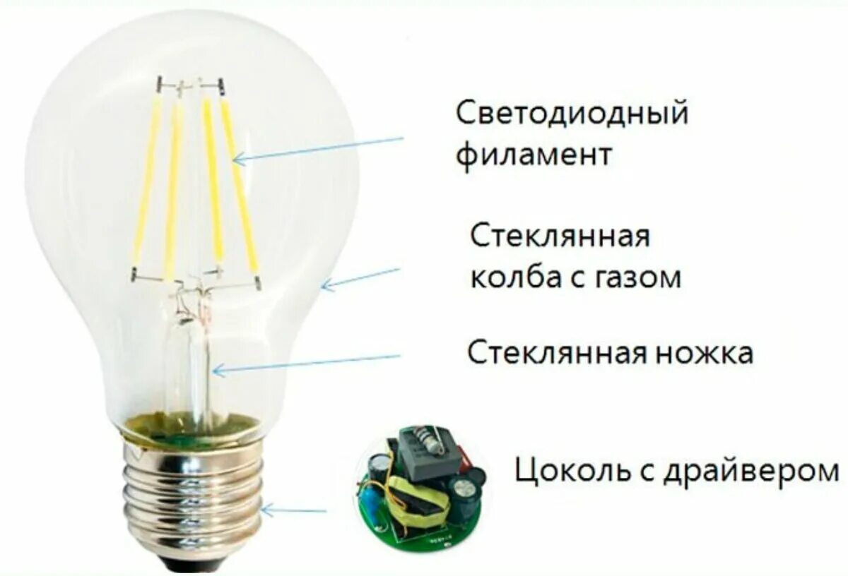 Почему лампочка нагревается. Строение светодиодной лампы схема. Строение светодиодной лампы филамент. Схема филаментной лампы. Схема светодиодной лампы конструкция.