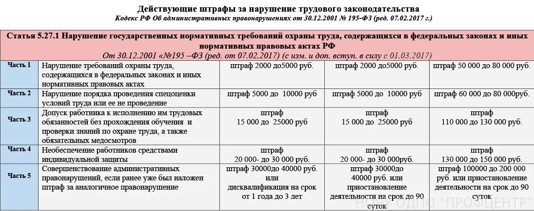 Штрафы за нарушение трудового законодательства. Ст 5.27 КОАП. Штрафы за нарушение охраны труда. Размеры штрафов за нарушение трудового законодательства. 5.27 1 коап рф 2023 с последними