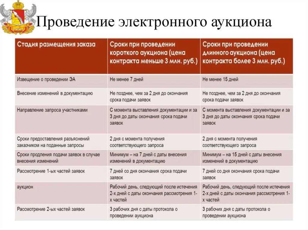 Изменение аукционной документации по 44 фз сроки. Сроки проведения аукциона по 44 ФЗ В таблице 2021. Схема проведения электронного аукциона по 44-ФЗ. Сроки проведения аукциона по 44 ФЗ В таблице. Сроки проведения аукциона по 223 ФЗ В таблице.