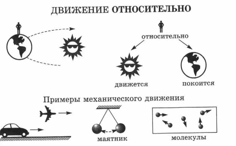 Движение 7 класс. Механическое движение и его относительность. Механическое движение относительно примеры. Механическое движение конспект. Опорно механическое движения.