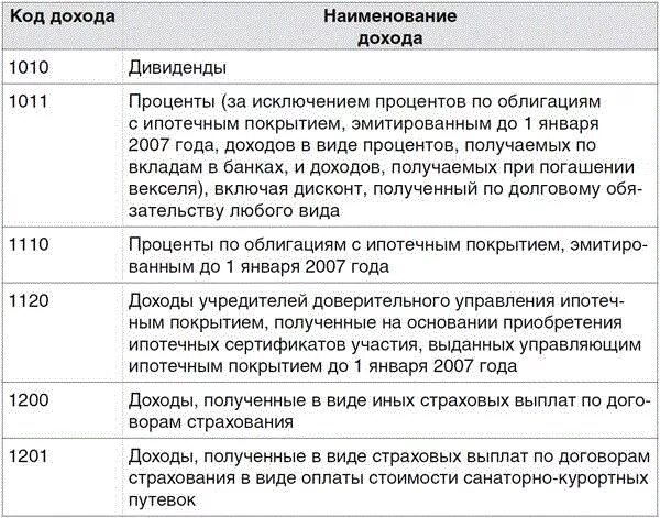 Что значит дублирование комбинации код дохода. Код дохода в 2-НДФЛ расшифровка. Код дохода 1530 в справке 2 НДФЛ. Коды доходов по справке 2 НДФЛ. Код дохода у военнослужащих.