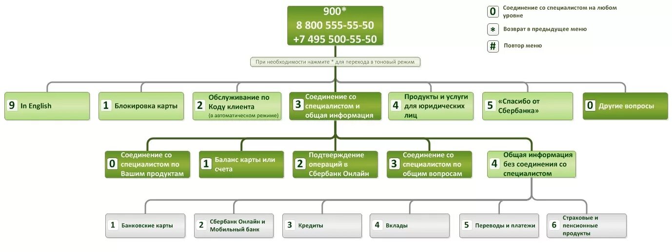 Как поговорить с оператором сбербанка по телефону