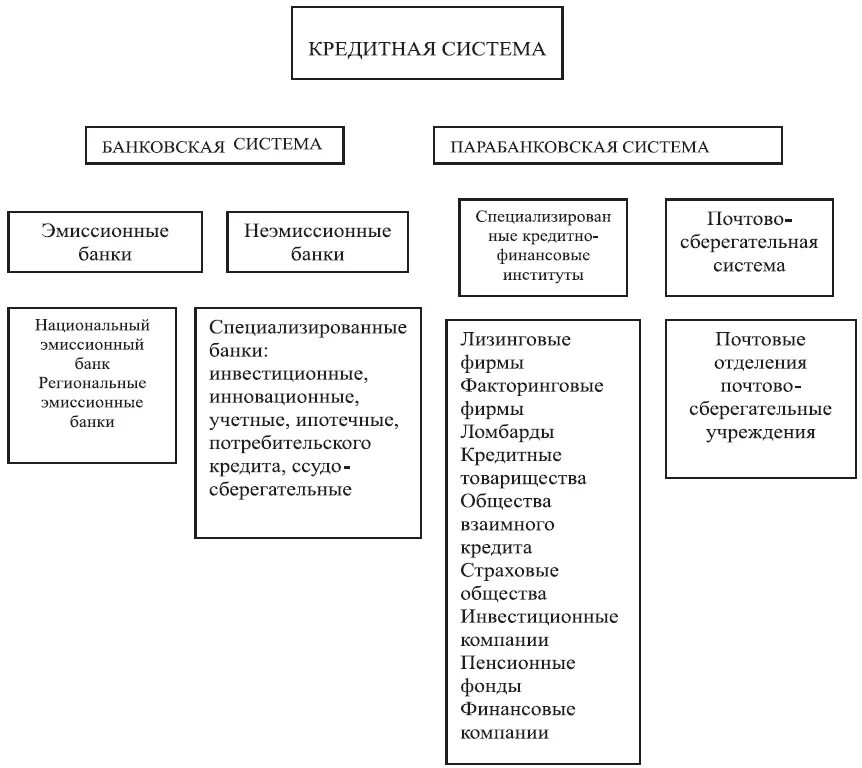 Структура кредитной системы РФ схема. Структура кредитной системы схема. Схема кредитной системы РФ. Кредитная система РФ таблица.