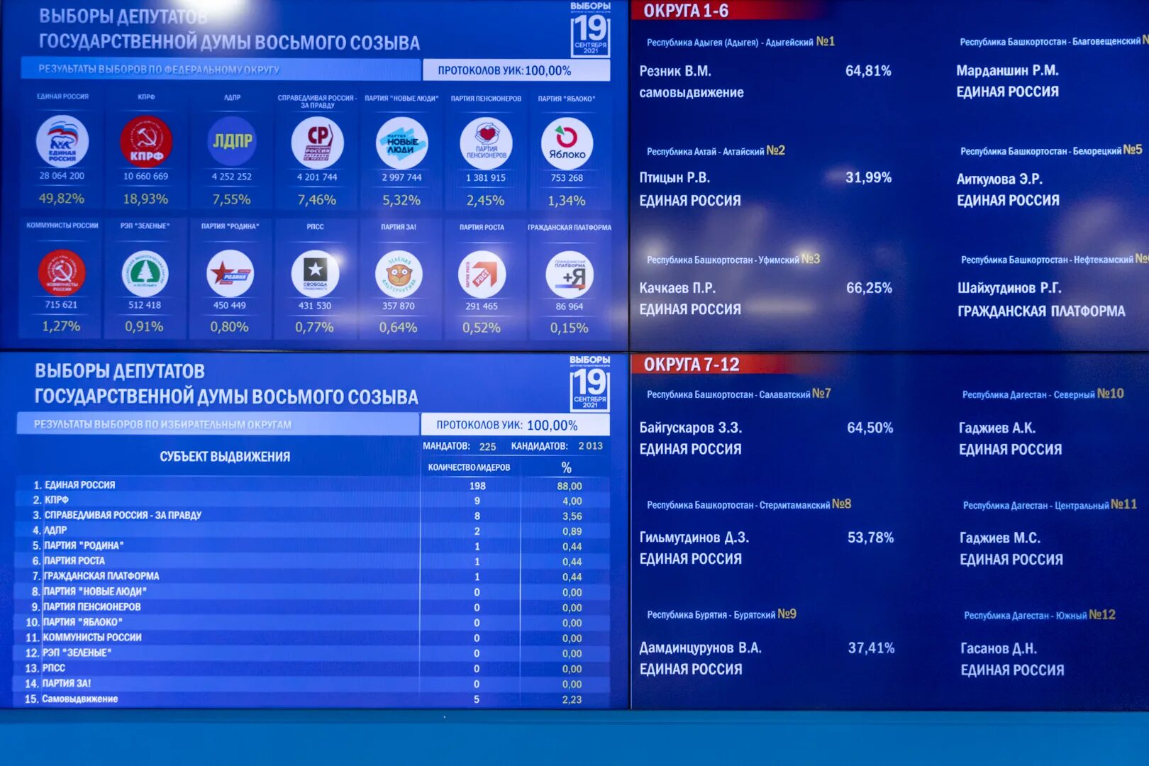 Когда будут окончательные результаты выборов. Подведение итогов выборов ЦИК. Таблица партии России по итогам выборов в 8 созыве. Окончательные итоги выборов в России 2024.