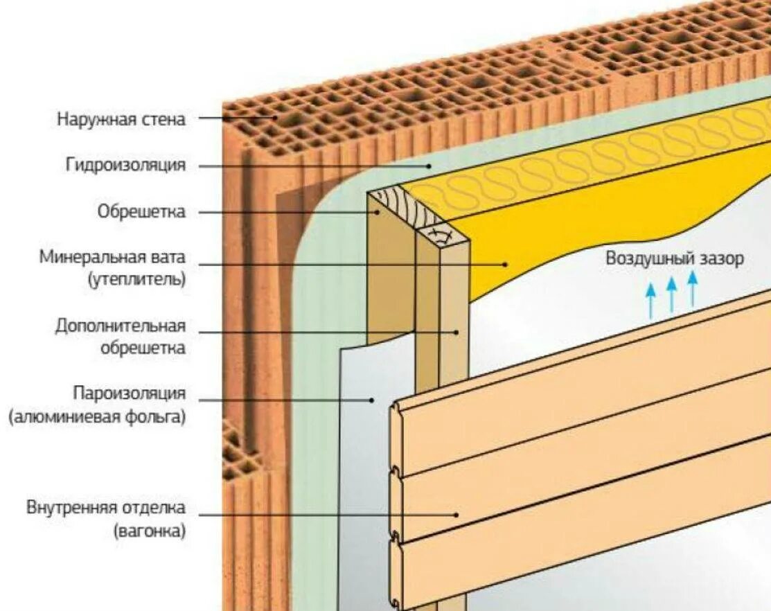 Как изолировать внутри. Толщина утепления стены сауны бани. Отделка бани из керамзитобетонных блоков внутри. Схема утепление кирпичной стены бани изнутри. Баня из керамзитобетонных блоков пирог утепления.