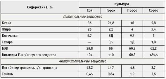 Горох содержание белка углеводов. Горох протеин содержание. Содержание жира в сое. Содержание протеина в соевом шроте. Содержание белка в семенах сои.