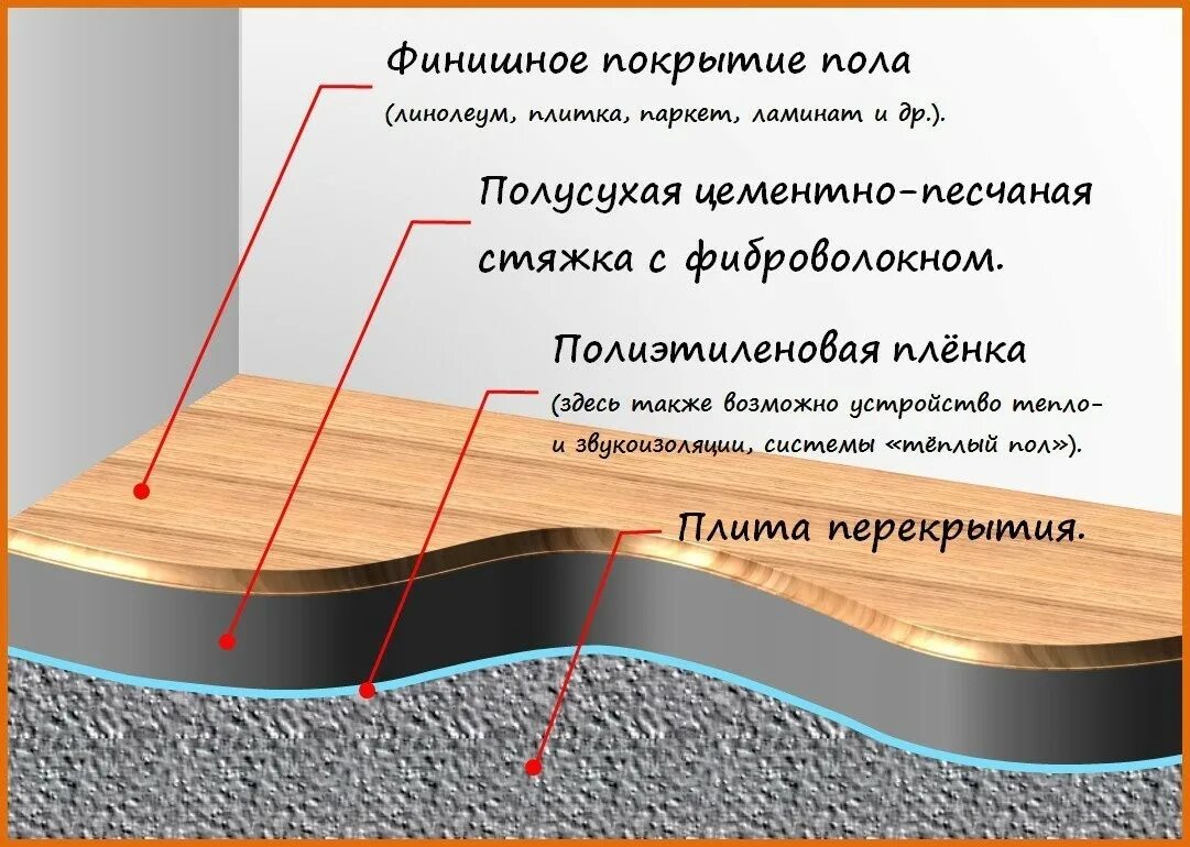 Сколько сантиметров стяжки. Цементно-Песчаная стяжка пола толщина. Цементно Песчаная полусухая стяжка состав. Полусухая стяжка пола слои. Полусухая стяжка м150 состав.