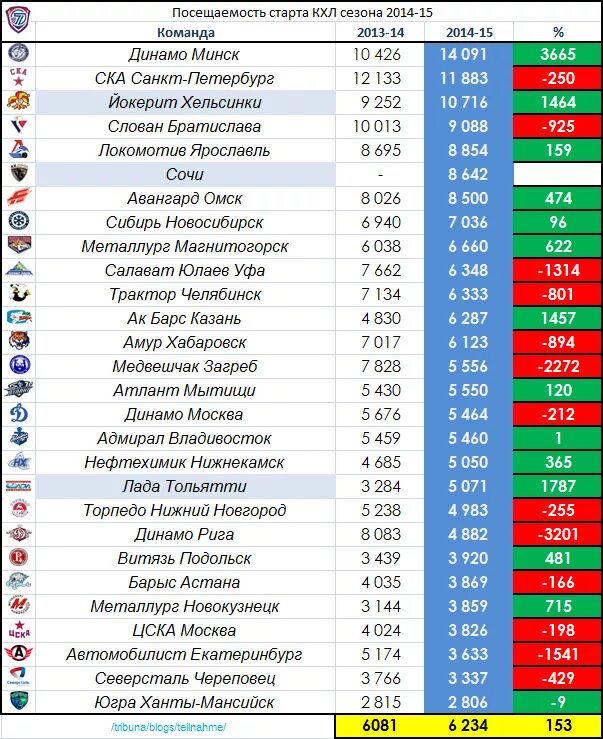 Сколько команд в кхл выходят