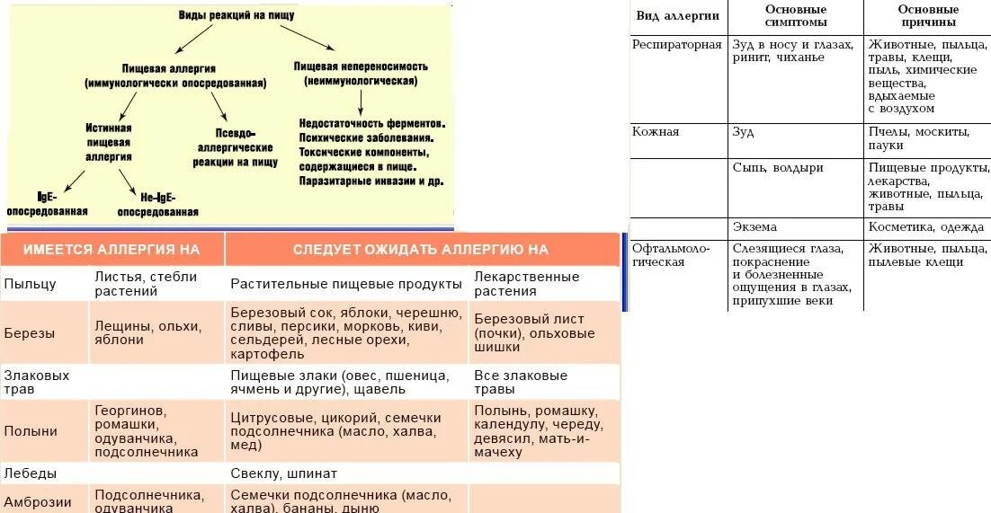 Аллерген контакты. Проявления пищевой непереносимости. Пищевая аллергическая реакция.