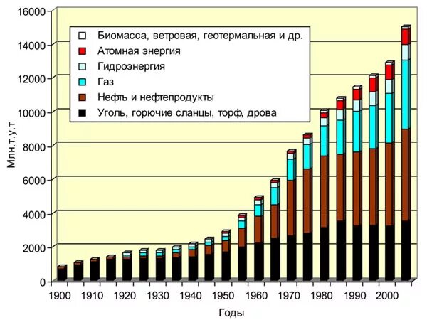 Динамика мирового производства электроэнергии. Динамика потребления энергии в мире. Динамика потребления электроэнергии в мире. Истощение природных ресурсов график. График потребления энергии в мире.