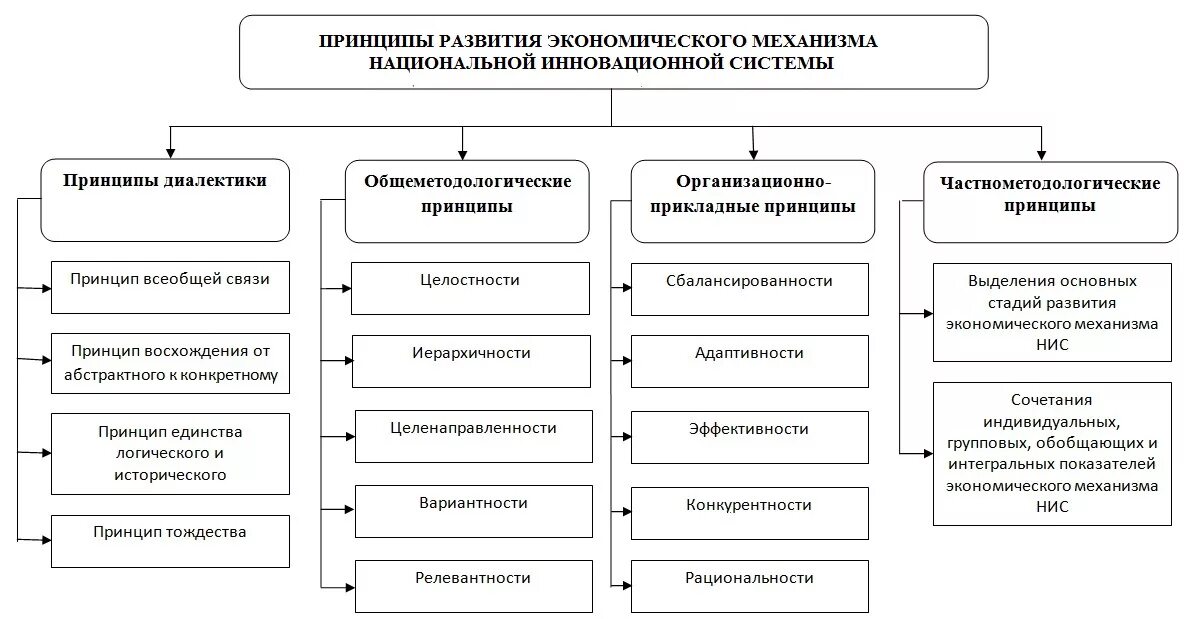 Принципы развития экономики. Принципы формирования эконом систем. Принципы экономической теории. Принципы формирования экономической.