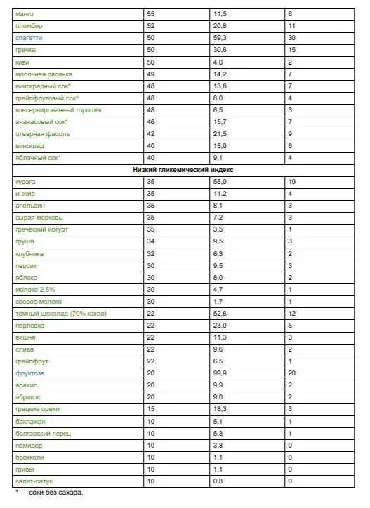 Индекс питьевой. Таблица углеводов с гликемическим индексом. Таблица гликемических индексов молочных продуктов. Таблица гликемических индексов Гербалайф. Таблица продуктов БЖУ И гликемический индекс.