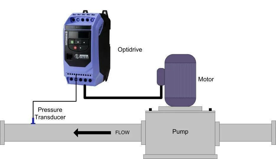 Преобразователь пи. Частотный преобразователь optidrive e2. пи-регулятор для частотного преобразователя. optidrive e2 схема принципиальная. пи регулятор насосов grundfos.