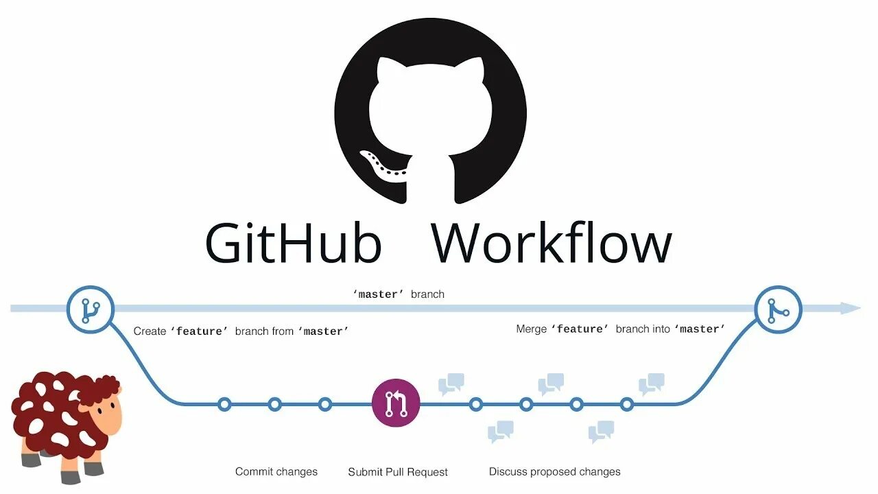 GITHUB. GITHUB workflows. Git GITHUB. GITHUB Branch. Github owner