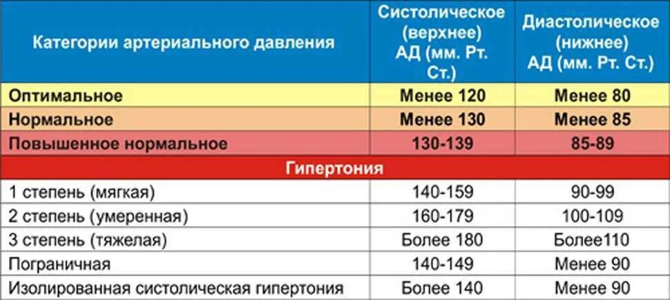 О чем говорят верхнее и нижнее. Повышенное и пониженное давление показатели. Повышенное диастолическое ад. Причины повышения диастолического артериального давления. Повышенное диастолическое давление.