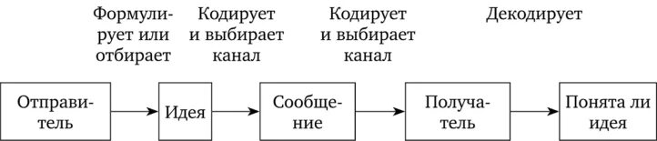 Этап обмена информацией. Модель процесса обмена информацией. схема коммуникационного процесса. основные элементы и этапы коммуникационного процесса.. основные элементы коммуникационного процесса схема.