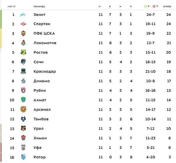 Ротор Волгоград турнирная таблица 2021-2022. Ротор турнирная таблица. Футбольный клуб ротор турнирная таблица. Ротор Волгоград турнирная таблица. Результаты последнего тура рпл и турнирная таблица