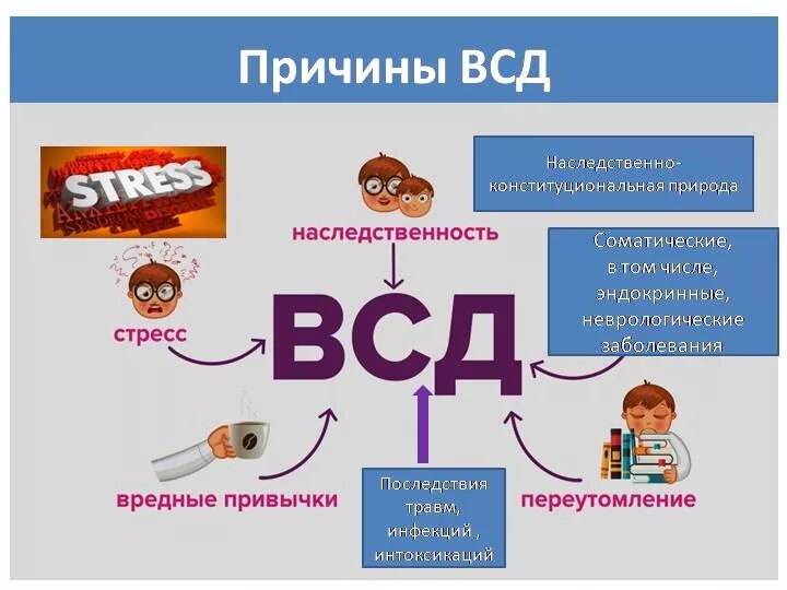 См всд. Вегетососудистая дистония. Причины ВСД. Венето сосудистая Дисто ния. Вегетативно сосудистая дистония причины.